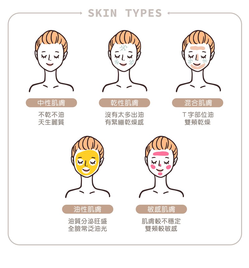 How to choose skin care products for 5 skin types? 4 simple steps to determine your own skin type